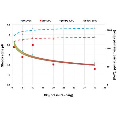 Figure 4. Effect of CO2 pressure on pH and [Fe2+]