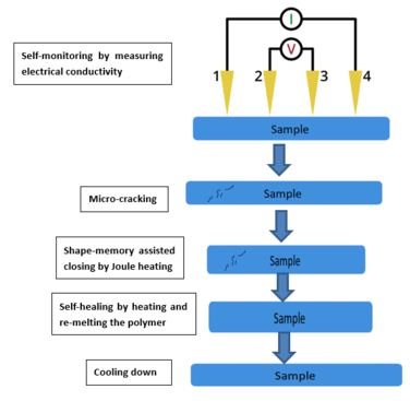 Figure 2. Self-monitoring and self-healing process for shape memory polymer composites