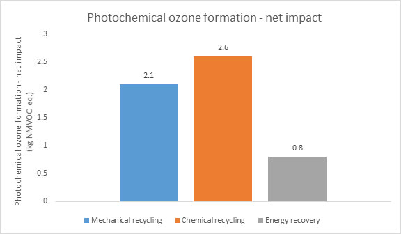 Photochemical-ozone-formation-net-impact-of-producing-mixed-commodity-plastics