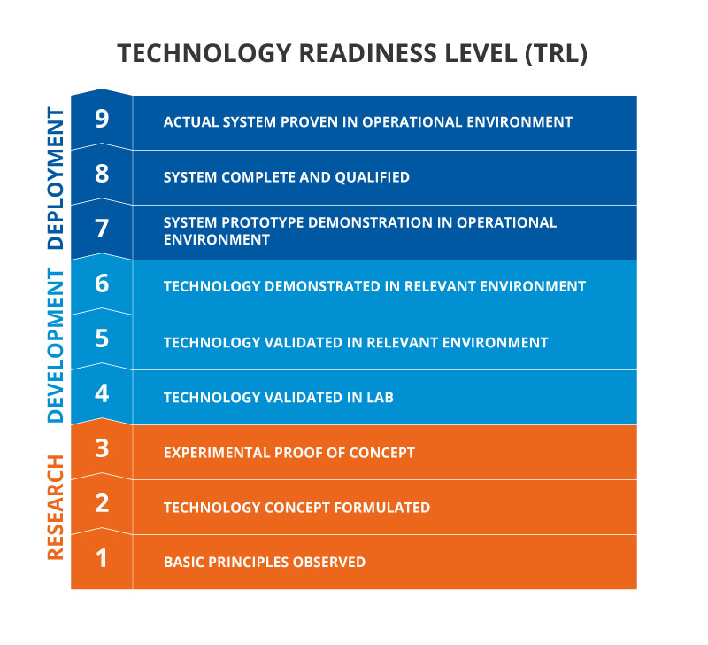 Technology Readiness Level TRL Infographic
