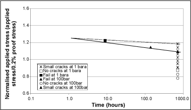 Fig.2. Results of small-scale HISC tests at 1 and 100bar, 20°CFig.2 a) Plotted in terms of normalised applied stress, ie applied stress/0.2% proof stress