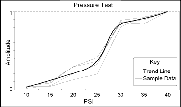 Fig.3. Pressure test results for four tests. The measured amplitudes have been normalised between 0-1 for comparison