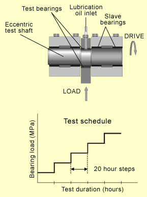 Fig. 2. Schematic of Sapphire test rig and load schedule used to measure fatigue strength of the bearing linings