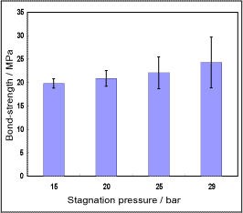 Fig.7. Bond strength of FTi sprayed onto ground Ti6Al4V at different pressures