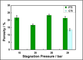 Fig.8. Porosity of FTi sprayed onto ground Ti6Al4V at different pressures compared to porosity of CTi sprayed at29bar