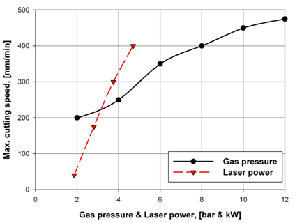 Figure 3. Laser cutting characteristics of a 155mm diameter tube with 1.5mm wall thickness. Two pass cutting