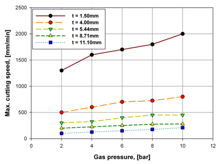 Figure 5. Maximum cutting speeds for a 60mm diameter tube with various wall thicknesses. Two pass cutting