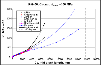 Fig.10. SIF for a cylinder with a circumferential crack (Ri/t=50, 100MPa membrane stress)
