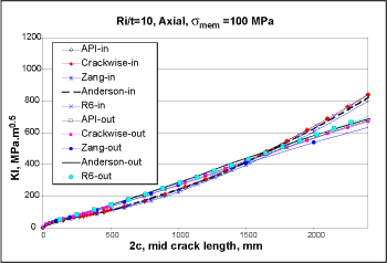 Fig.4. SIF for a cylinder with an axial crack (Ri/t=10, 100MPa membrane stress)