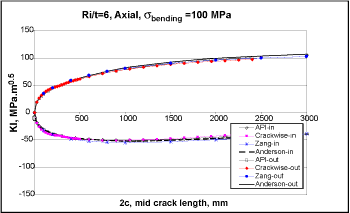  Fig.5. SIF for a cylinder with an axial crack (Ri/t=6, 100MPa through wall bending stress) 