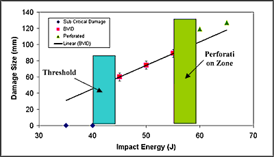 Fig. 1. Damage size related to energy of impact under present set-up scenario