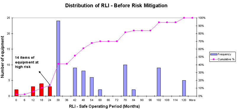 Figure 6: pre-outage RLI results