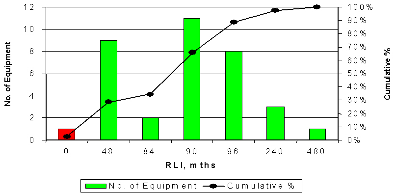 Figure 9: distribution in run-length index (RLI)
