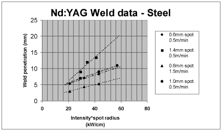 Fig.6. Graph of weld penetration against laser beam intensity times spot radius for Nd:YAG workpiece powers between 3.5kW and 9kW