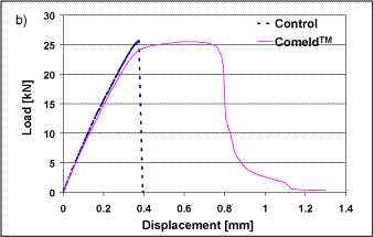 Fig.19. CFRP (0,90 UD epoxy pre-preg)/ Titanium 6Al 4V tensile test data 