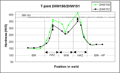 Fig.12. Typical hardness traverse in AH36 steel Nd:YAG laser-MAG hybrid weld