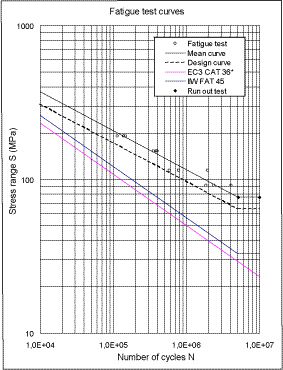 Fig.15. Fatigue curve for an Nd:YAG laser-MAG hybrid welded T joint in AL24 steel with the stiffener in load-carrying configuration