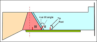 Fig. 6. Definition of the tilt angle; all slots at position II have a positive 25° tilt. The tip and root of the slot is also defined (note that illustration is not to scale) 