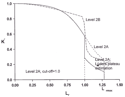 Fig.2. BS7910 Level 2B, material-specific failure assessment diagram