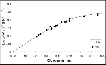 Fig.12. Comparison between FE analysis and experimental failure points for the full-thickness specimens 