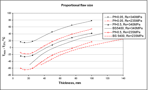 Fig.2. Minimum toughness requirements for exemption from PWHT, plotted as (T min -T 27J ); proportional flaw assumed