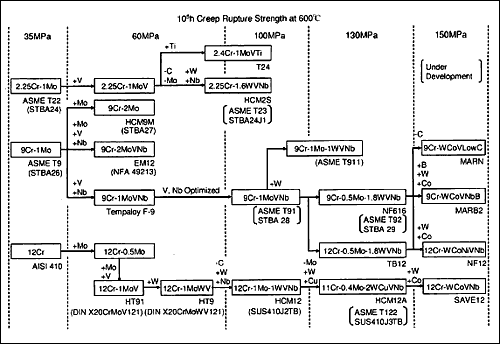 Fig.1. Chart showing the progressive development of 9-12%Cr steels [3] 