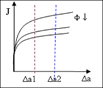 Fig.2. R-curve modelling procedures