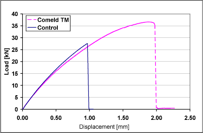 Fig.8. Load-displacement curves for double step specimens