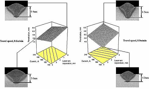 Fig.5. Influence of welding parameters on weld penetration - GMA process leading