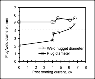 Fig.2. Effect of post heating current and post heating time on the weld diameter and fracture mode of welds in 1.05mm EZ coated TRIP700 welded with 4kN electrode force, 12 cycles weld time, 6.7kA welding current and 10 cycles up-slope: a) Effect of post heating current at 20 cycles post heat time