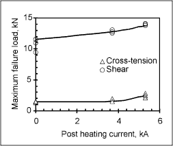 a) Effect of post heating current at 20 cycles post heat time