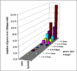 Fig.7. Full penetration melt runs in 12.7mm thickness 7xxx produced with hybrid laser-MIG at various welding speeds