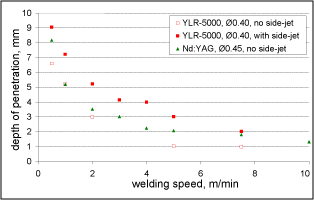 Fig.3. The welding performance on steel, of a 4mm.mrad Yb-fibre laser, YLR-5000, used at 4kW and a 400µm diameter spot, both without and with (argon) side-jet shielding, and of a 23mm.mrad lamp-pumped Nd:YAG laser used at the same power and spot size of 440µm (without side-jet shielding) 
