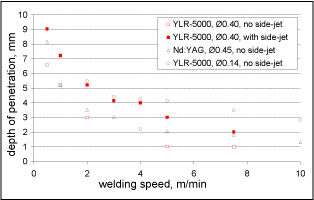 Fig.4. The welding performance improvement that can be achieved by applying a side-jet shielding (at 4kW, 400µm focal spot), or by choosing a smaller spot size (140µm), with the performance of a 23mm.mrad lamp-pumped Nd:YAG laser (at 4kW, 450µm focal spot) as reference 
