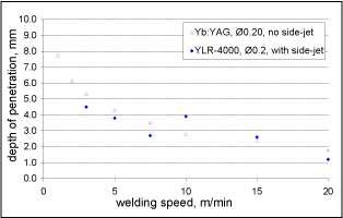Fig.5. The welding performance on steel, of a 2mm.mrad Yb-fibre laser, YLR-4000, used at 4kW focused in a 200µm diameter spot, with side-jet shielding, compared with that of a 7mm.mrad Yb:YAG disc laser used at the same power and focal spot diameter (without side-jet shielding) 