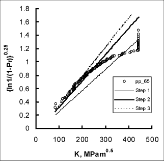 Fig.1. MML procedure applied to parent plate results at -65°C