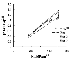 Fig.1 MML procedure applied to weld metal data at -20°C