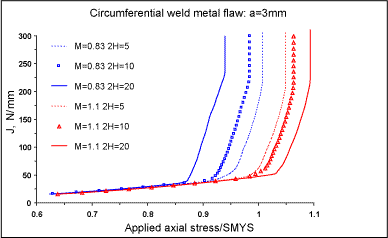 Fig.3. Driving force J versus non-dimensionalised stress in Pipe 1 for different weld widths and strength mismatch (SMYS =690N/mm 2 ): uniaxial loading; derived from a modified BS 7910 procedure 
