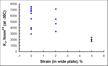 Fig.8. Effect of plastic straining on weld metal toughness