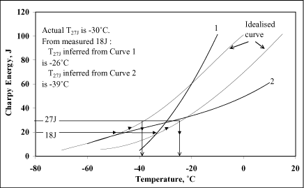 Fig.10. Illustration of how safe and unsafe predictions are arrived at when starting from a measured Charpy value below 27J