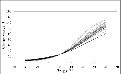 Fig.7. Random lower bound tanh fits for Grade A ship steel