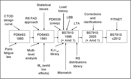 Fig.2. History of the development of BS 7910