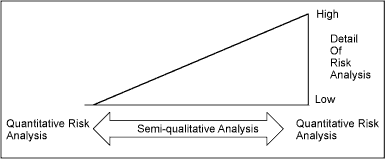 Fig.3. Continuum of Risk Analysis methods 