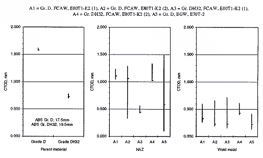 Fig. 6. CTOD test results performed at -10°C. The horizontal bar indicates the second lowest CTOD test results for a set of six tests