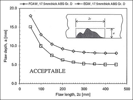 Fig. 7. Idealised failure loci for tolerable surface-breaking flaws for specific EGW and GSFCAW weldments. A surface-breaking flaw of dimensions a x 2c that falls above the respective failure locus would be unacceptable