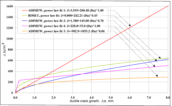 Fig. 9. Five fracture toughness resistance curve fits for weld buttering used in assessments
