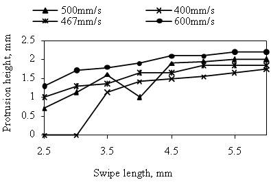 Figure 4. Effect of swipe length and swipe speed on protrusions produced in Inconel 718 in air, with 160 swipe repeats and a constant swipe delay