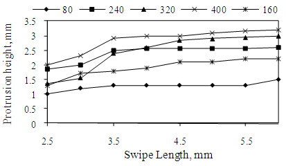 Figure 5. Effect of swipe length and swipe repeats on protrusions produced in Inconel 718 in air, with a swipe speed of 600mm/s and a constant swipe delay