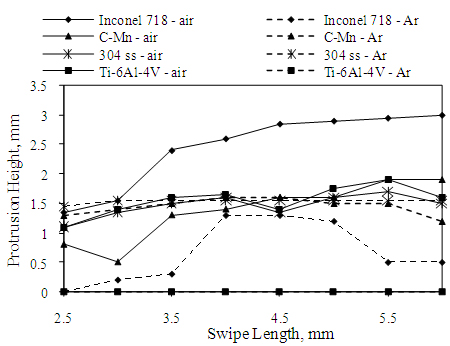 Figure 6. Protrusion height variation for 600mm/s linear swipes of lengths 2.5 to 6mm with 400 swipe repeats, performed in Inconel 718, Ti-6Al-4V, 304 stainless steel and C-Mn steel in air and Ar environments