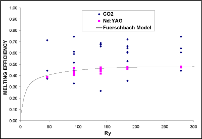 Fig.2. Fuerschbach model with experimental values